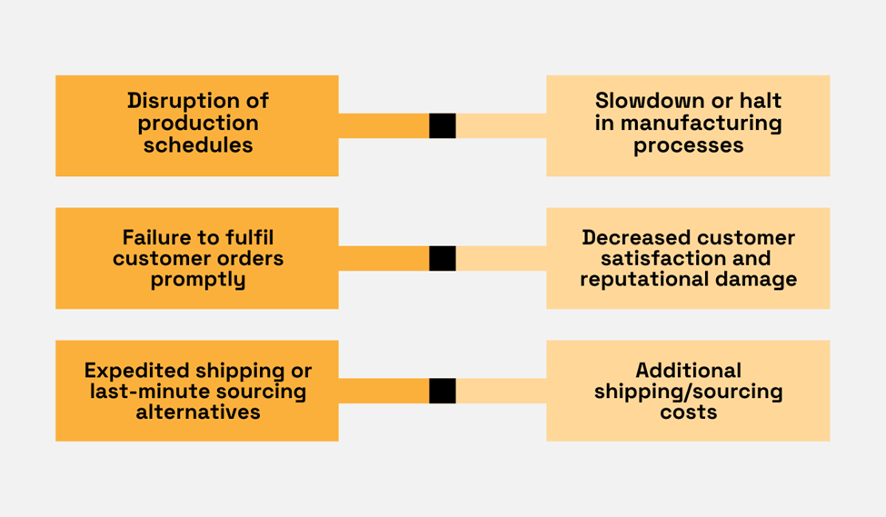 a graphic listing consequences associated with working with unreliable suppliers
