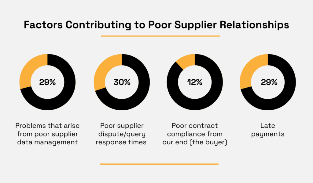 donut charts with statistics about what factors contribute to poor supplier relationships