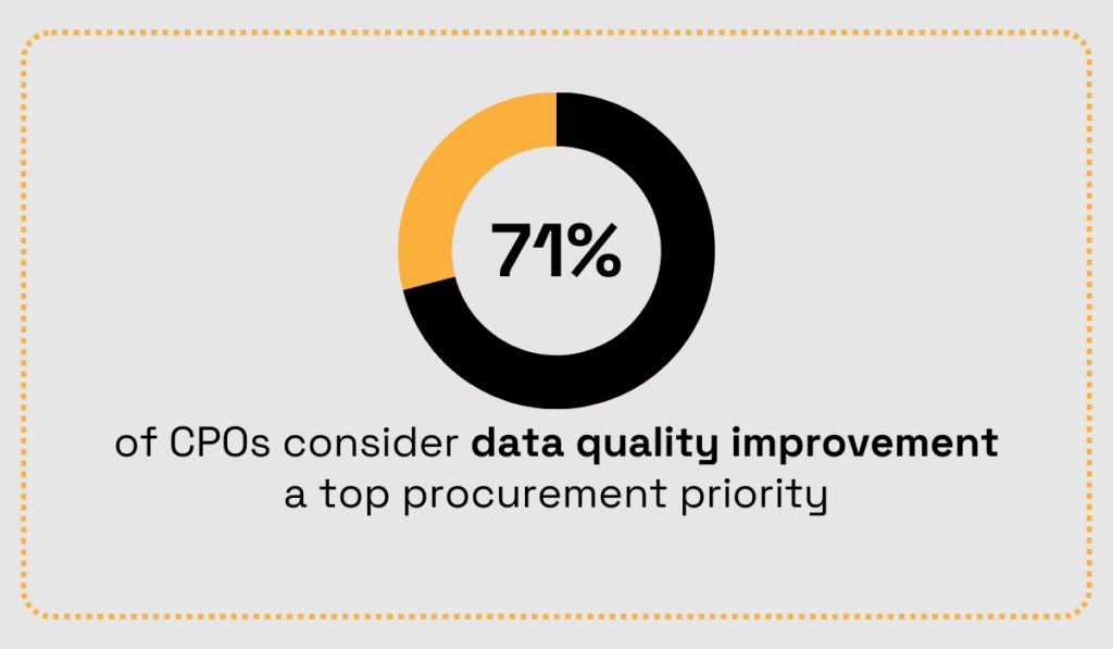 a statistic stating that 71% of experienced CPOs prioritize the improvement of data quality