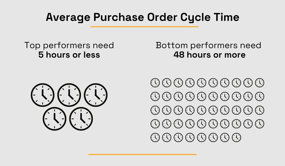 average purchase order cycle time