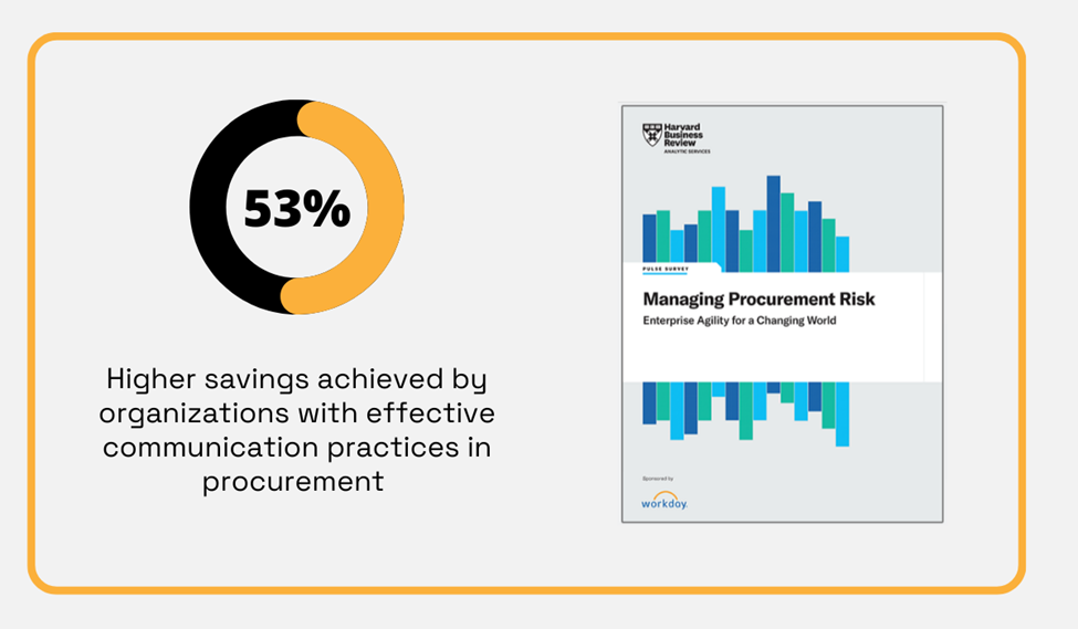 a statistic showing that companies with effective communication practices in procurement achieve significantly better results