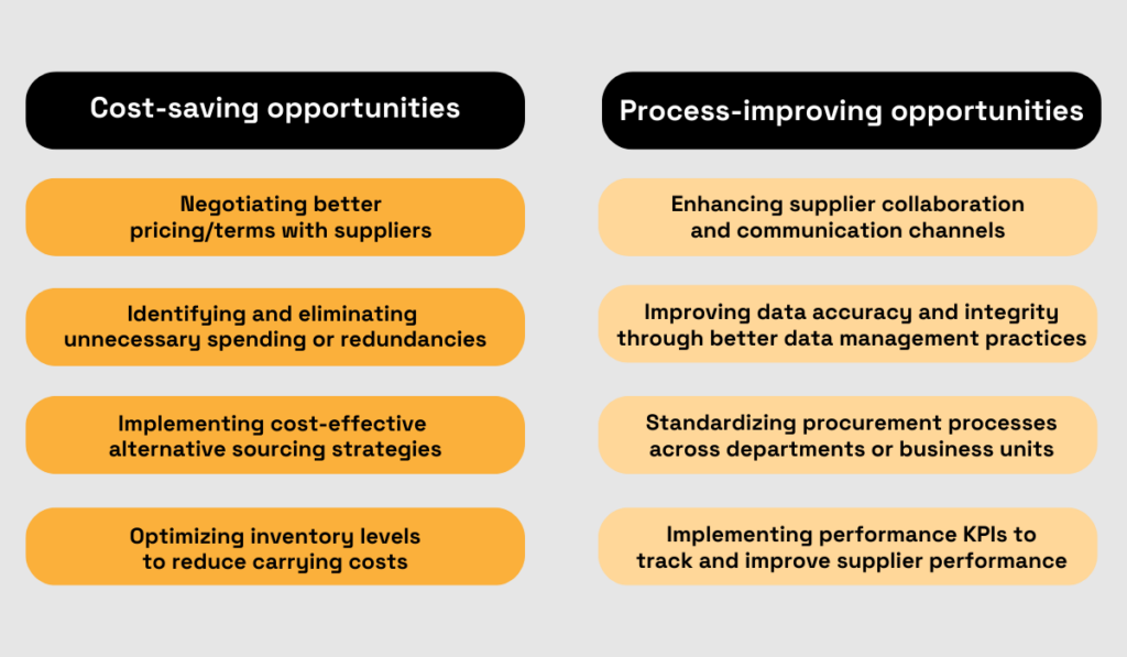 a list of cost saving and process improving opportunities in procurement