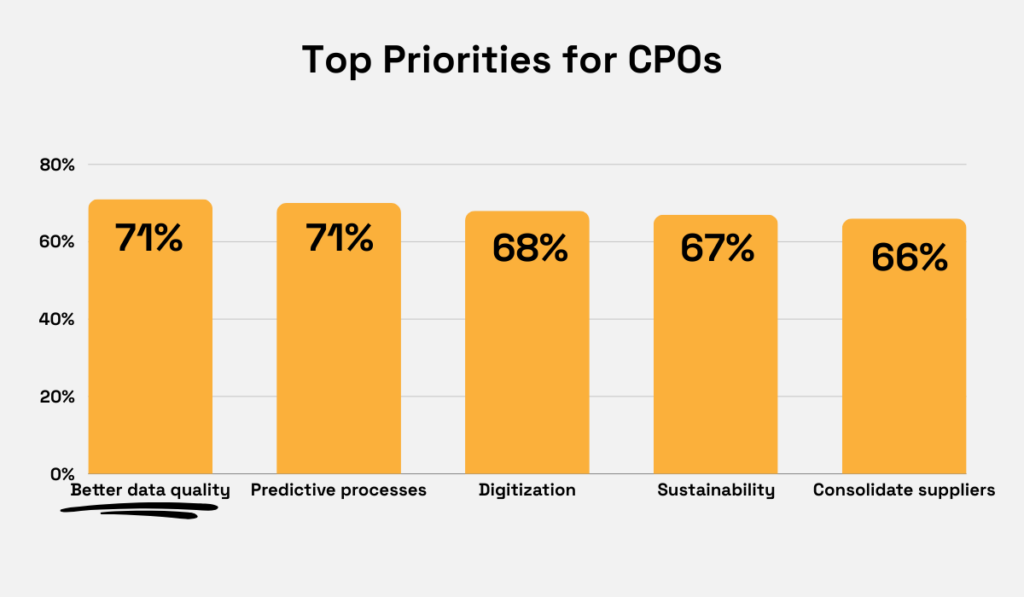 a bar chart depicting top priorities for cpos