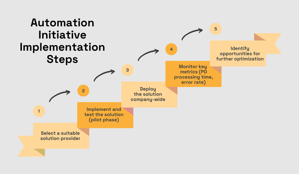 a graphic depicting the steps of automation implementation