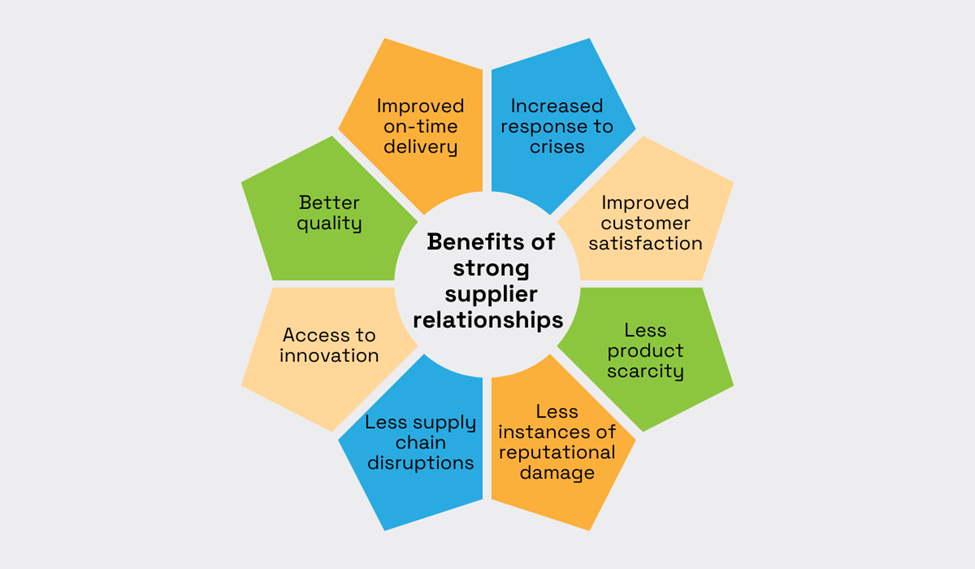 benefits of strong supplier relationships