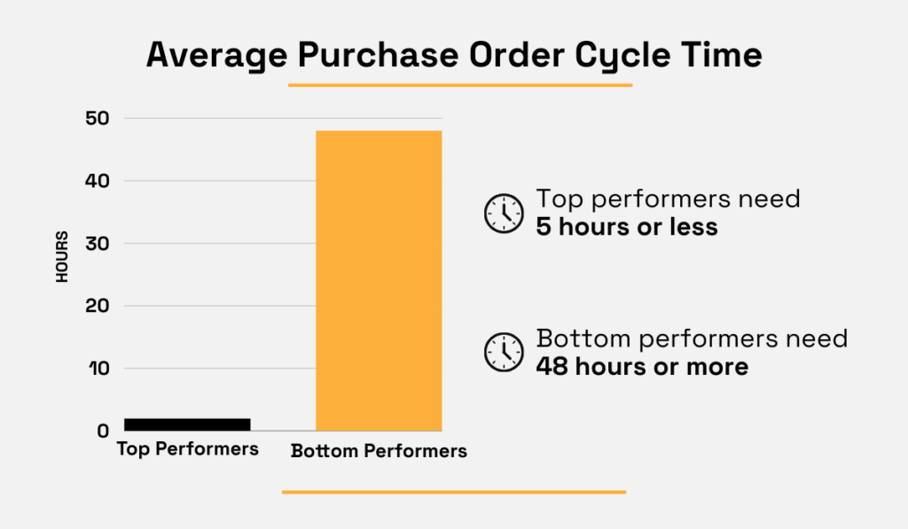 average purchase order cycle time