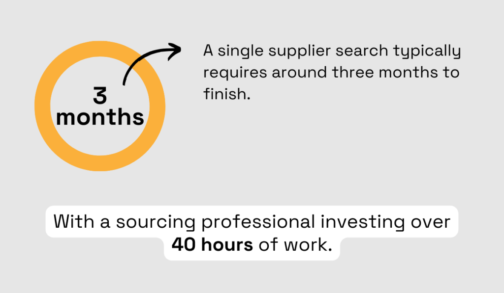 a statistic showing that a sourcing professional spends over 40 hours searching for a single supplier