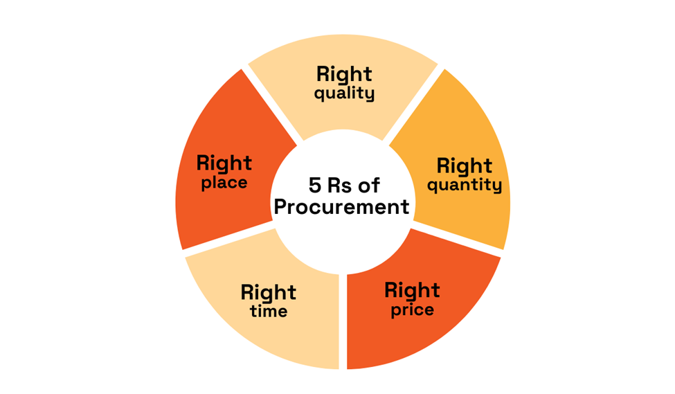 a wheel depicting the 5 rs of procurement