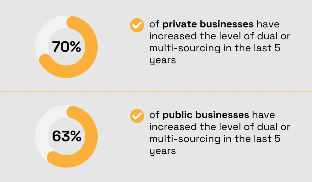 statistics showing that 70% of private and 63% of public businesses have increased the level of dual or multi-sourcing