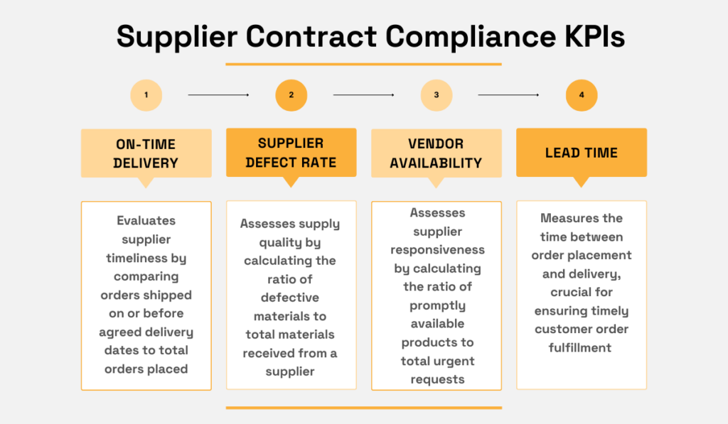 supplier contract compliance kpis
