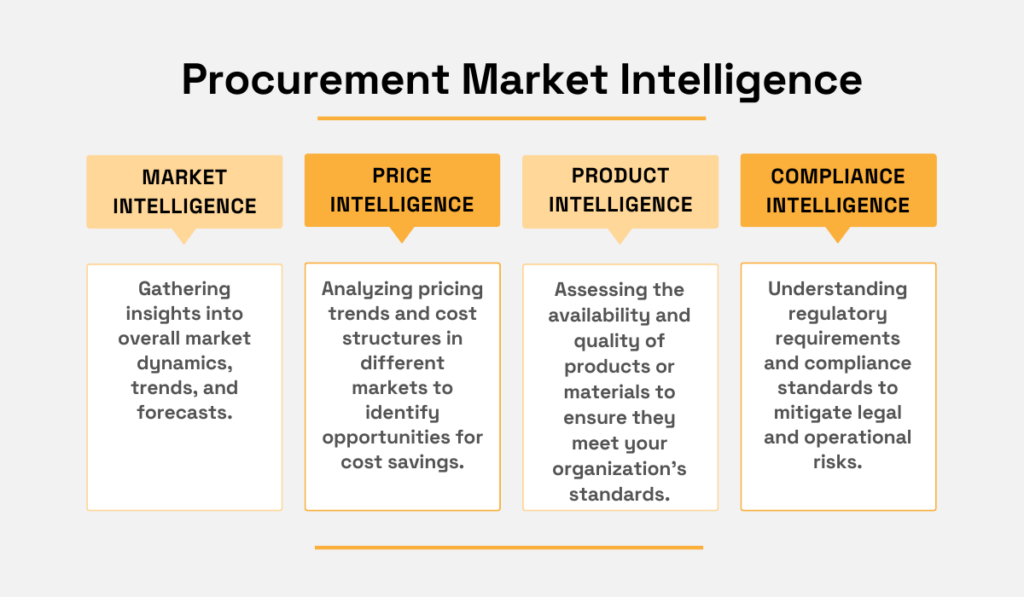 the four components of procurement market intelligence