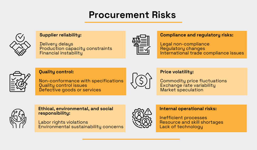 a graphic listing various types of procurement risks