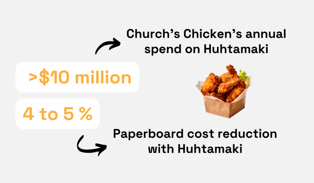 statistics about the annual spend and cost reduction that church's chicken experienced