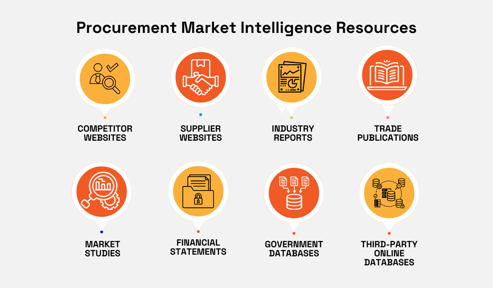 a visual listing procurement market intelligence resources