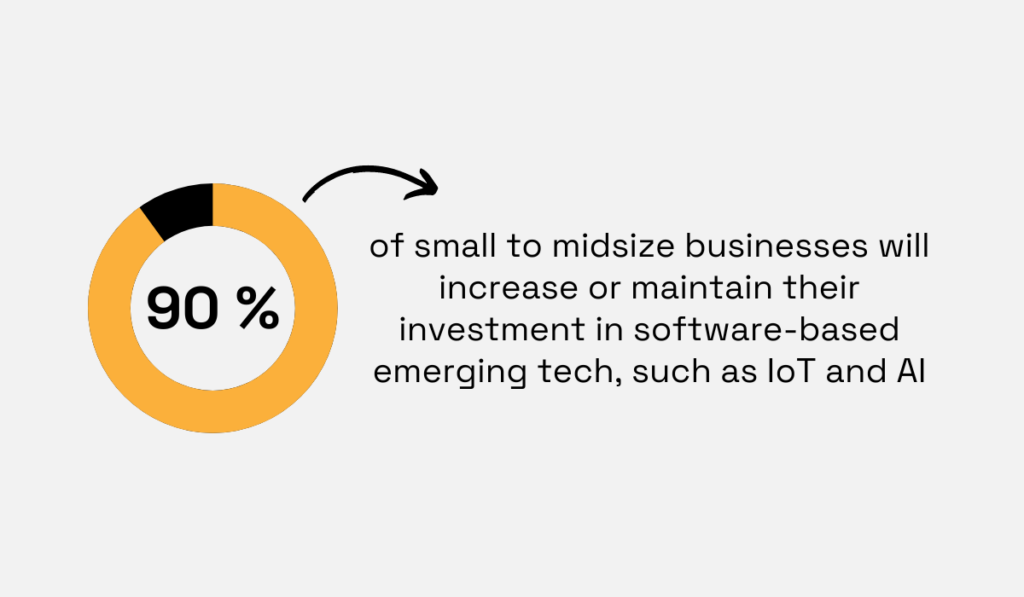 statistic showing that 90% of small to midsize businesses plan to increase or maintain their investment in emerging technologies