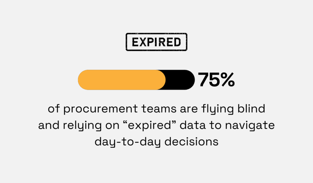 a statistic showing that 75% of procurement professionals struggle to keep their data up-to-date