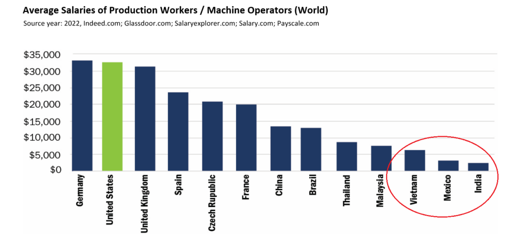 a chart listing countries with the lowest labor costs when it comes to manufacturing
