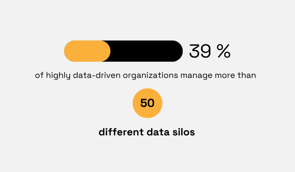a statistic showing around 39% of highly data-driven organizations manage more than 50 distinct data silos