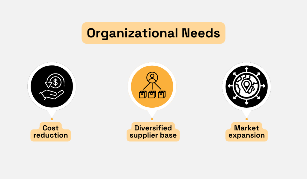 a graphic with organizational needs that might cause an organization to opt for global procurement 