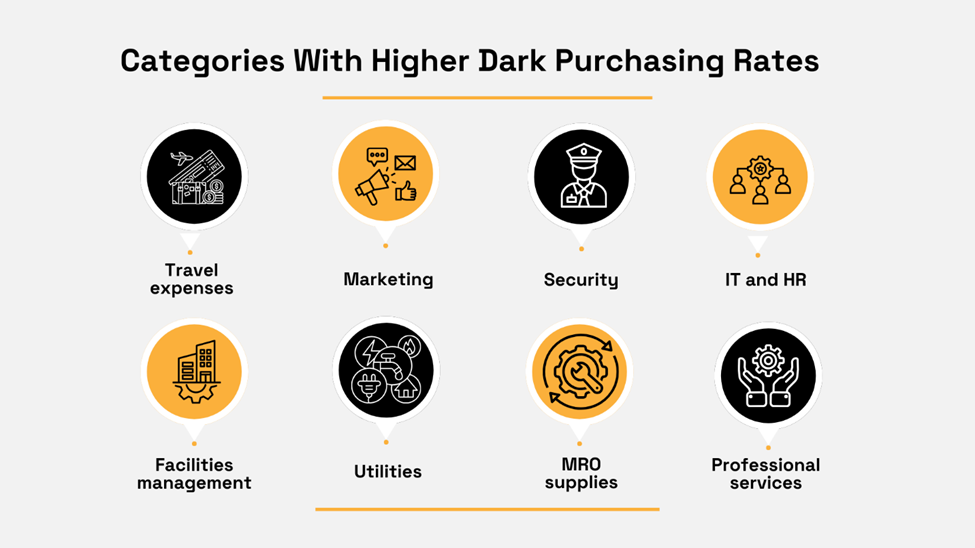 a list of cost categories with higher dark purchasing rates