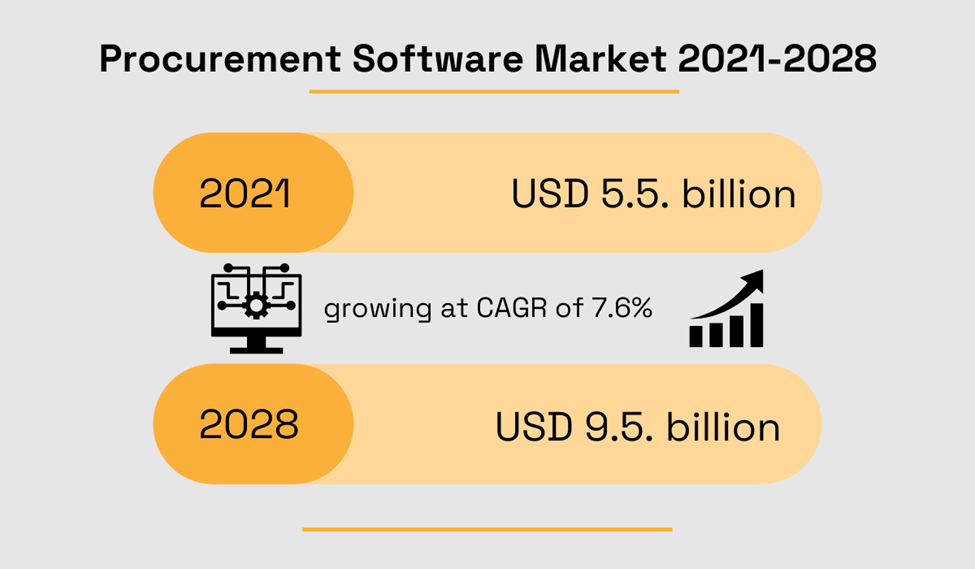 procurement software market projections for the period between 2021 and 2028
