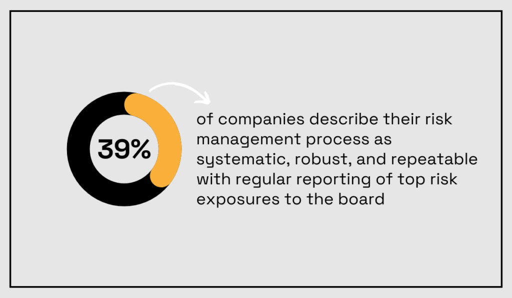 statistic showing that only 39% of organizations describe their risk management processes as formal and structured