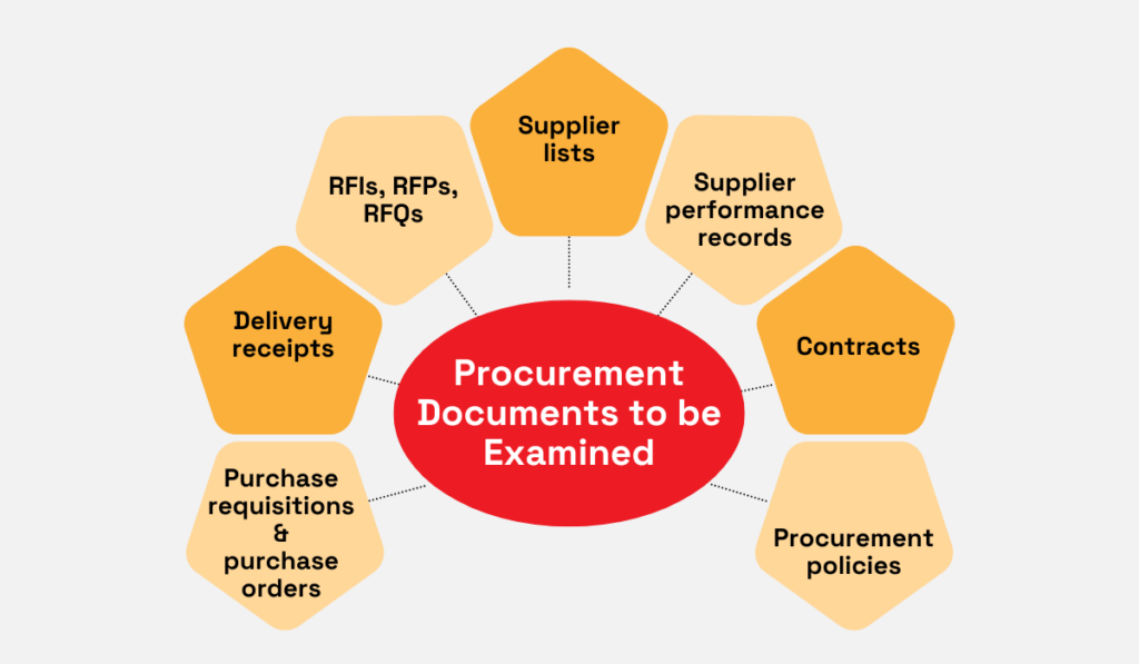 a graphic with procurement documents to be examined during a procurement audit