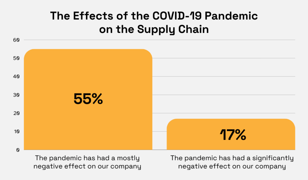 covid 19 effects on the supply chain statistics