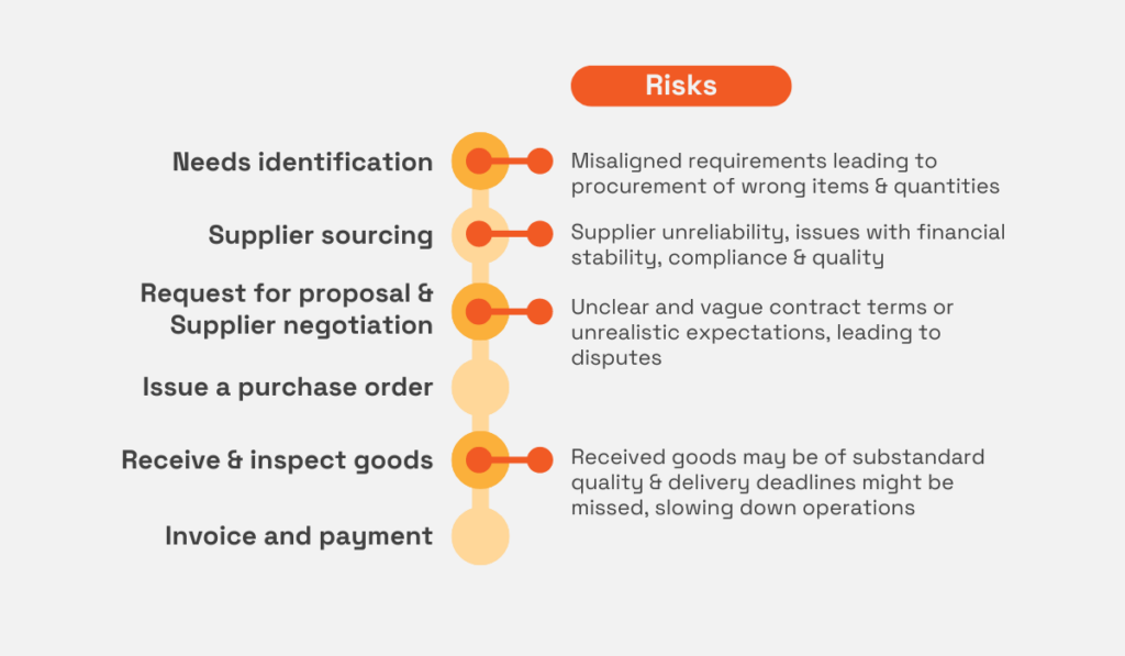a graphic depicting procurement stages and some common risks that can emerge from them
