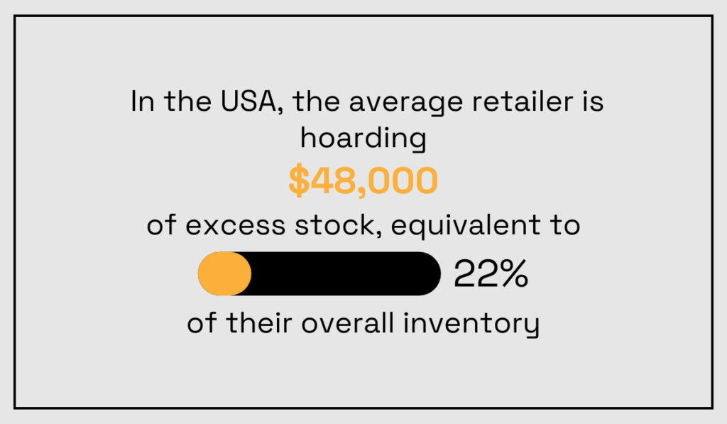 a statistic stating that  US retailers hold $48,000 worth of excess stock, equivalent to 22% of their total inventory