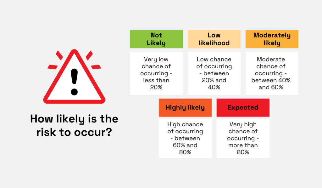 a graphic depicting the different levels of likelihood for risk