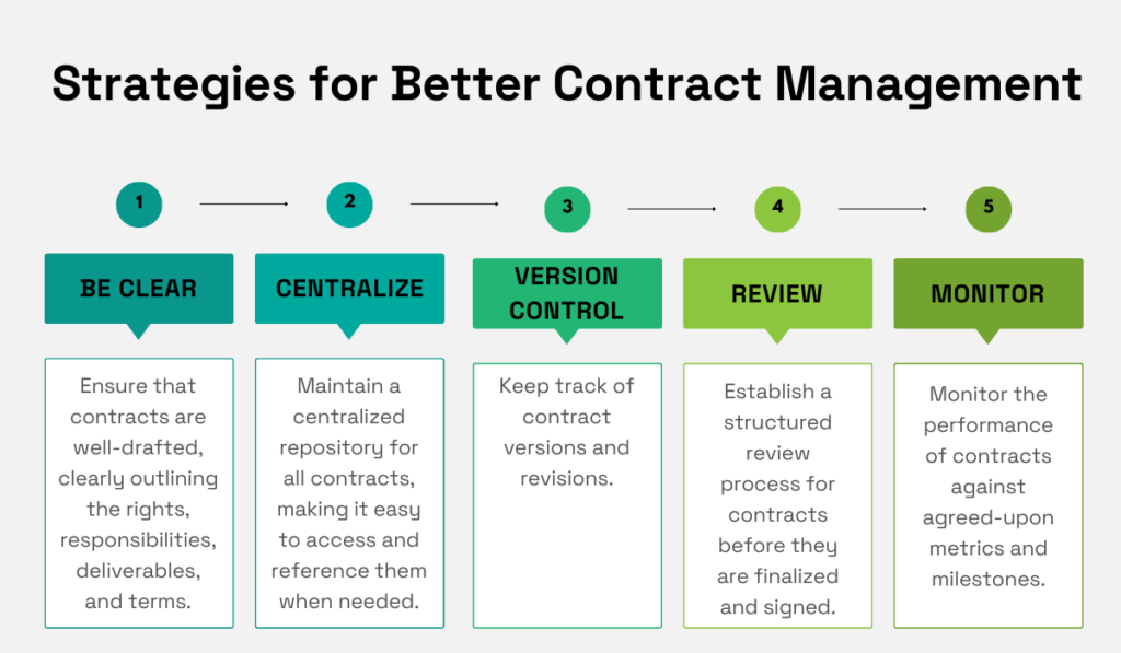a graphic with strategies for better contract management in procurement