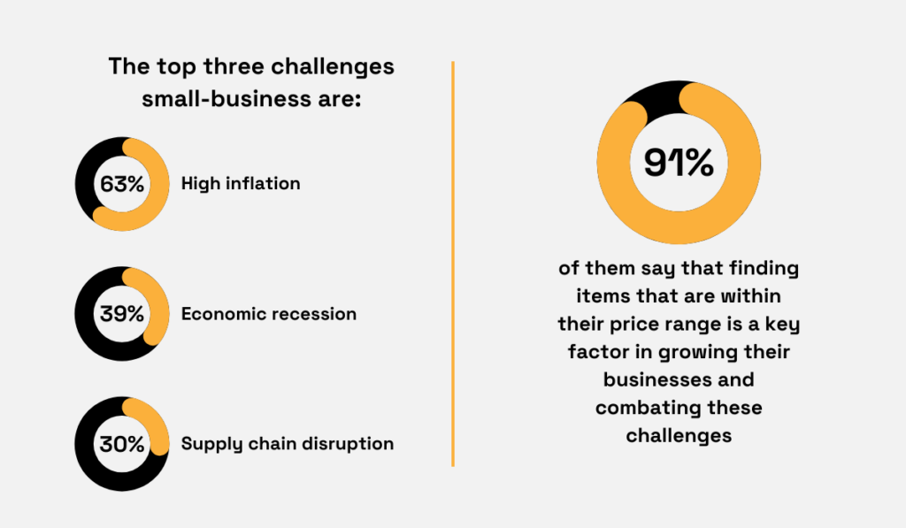 statistics stating that the biggest challenges small businesses face nowadays are high inflation, economic downturns, and disruptions in the supply chain