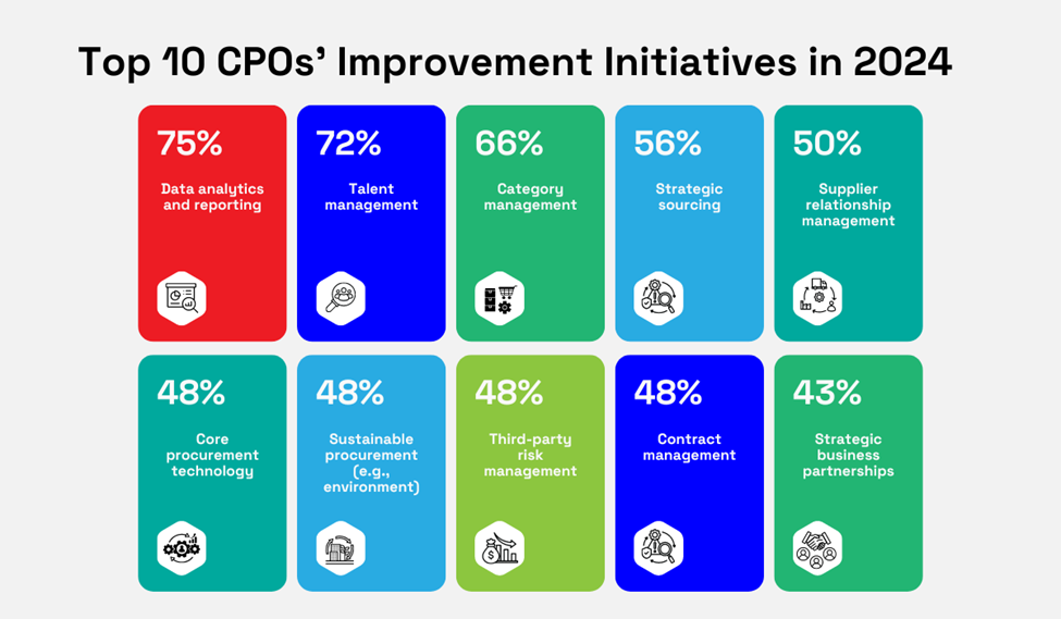 top 10 cpos improvement initiatives in 2024