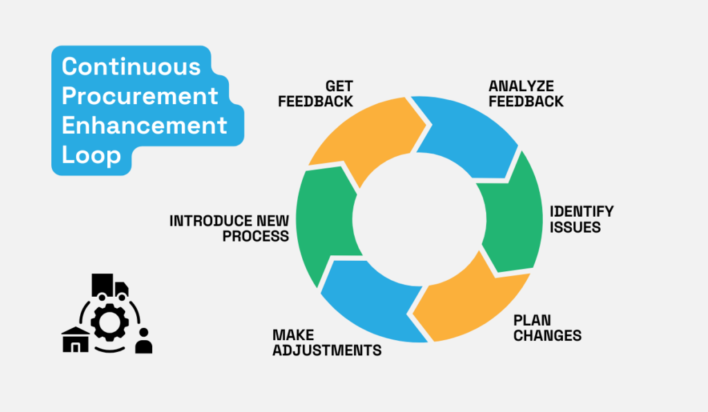 continuous enhancement loop in agile procurement