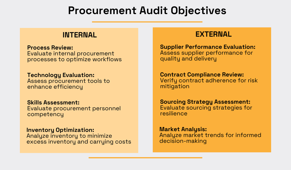 an overview of internal and external procurement audit objectives