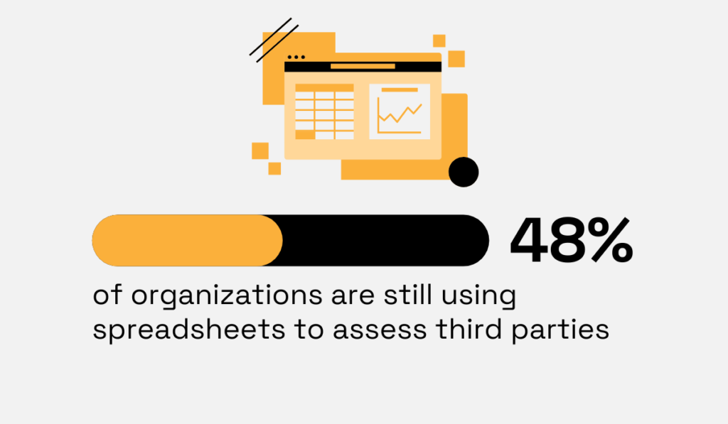 statistic showing that 46% of companies are still using spreadsheets to assess third parties