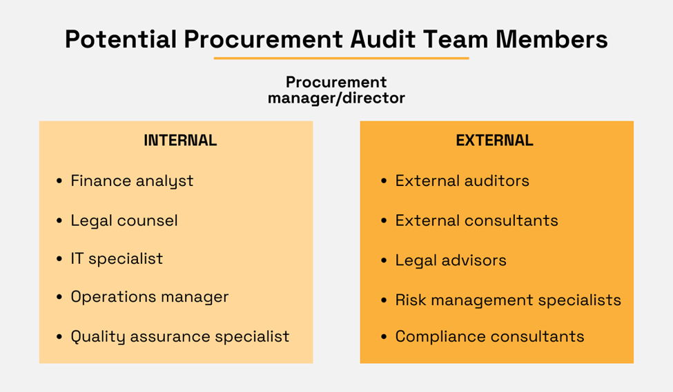a graphic depicting potential internal and external procurement audit team members