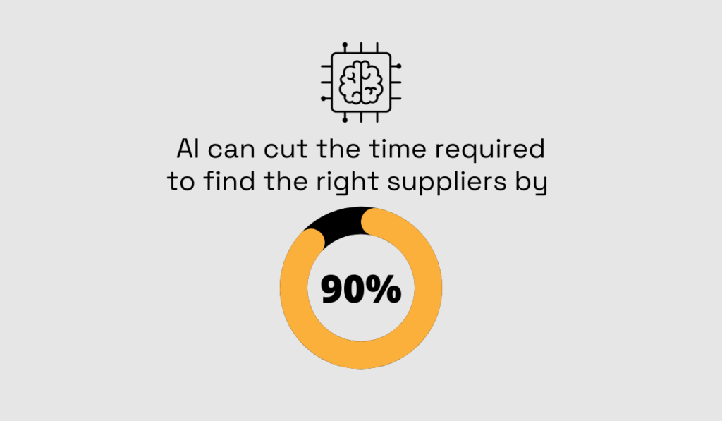 a statistic stating that automating the sourcing process with AI can reduce the time needed to find suppliers by a staggering 90% or more