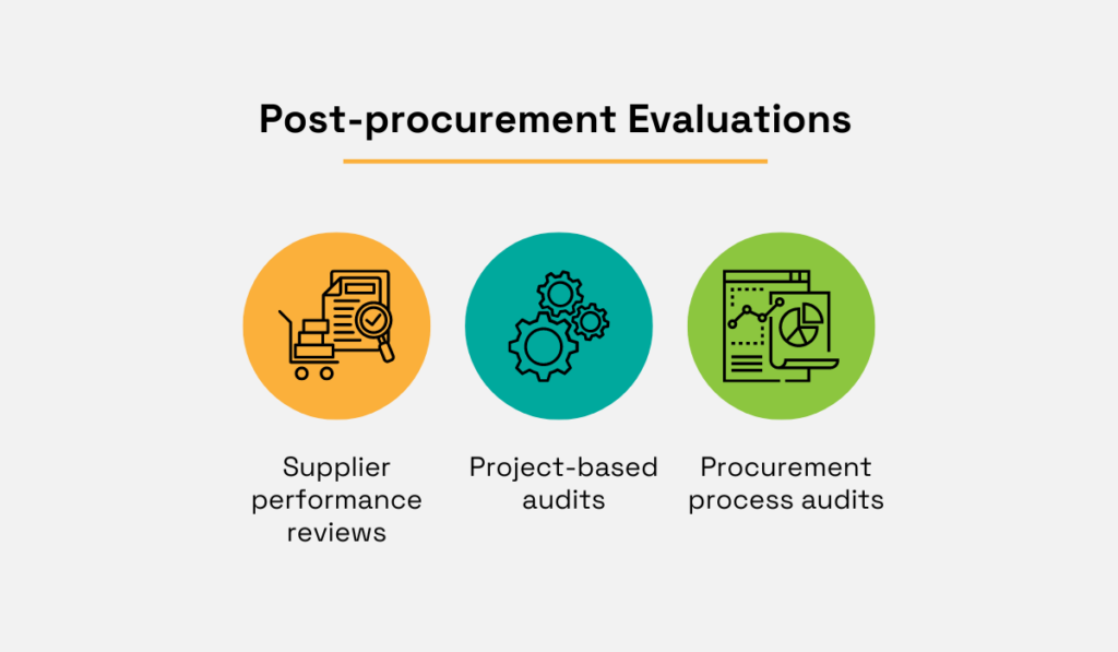 an illustration with three different types of post procurement evaluations