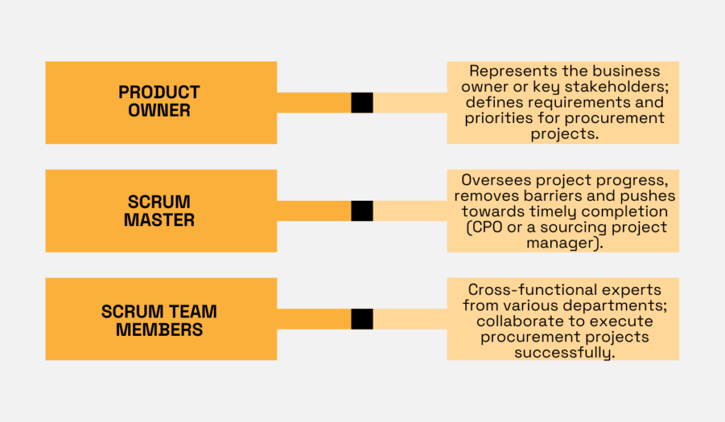 a depiction of the structure when aligning roles from Agile into agile procurement