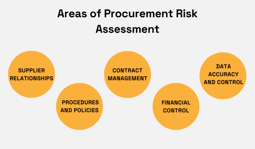 a visual with areas of procurement risk assessment