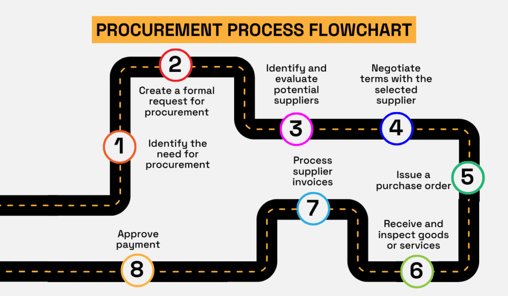 an illustration depicting the procurement process flow