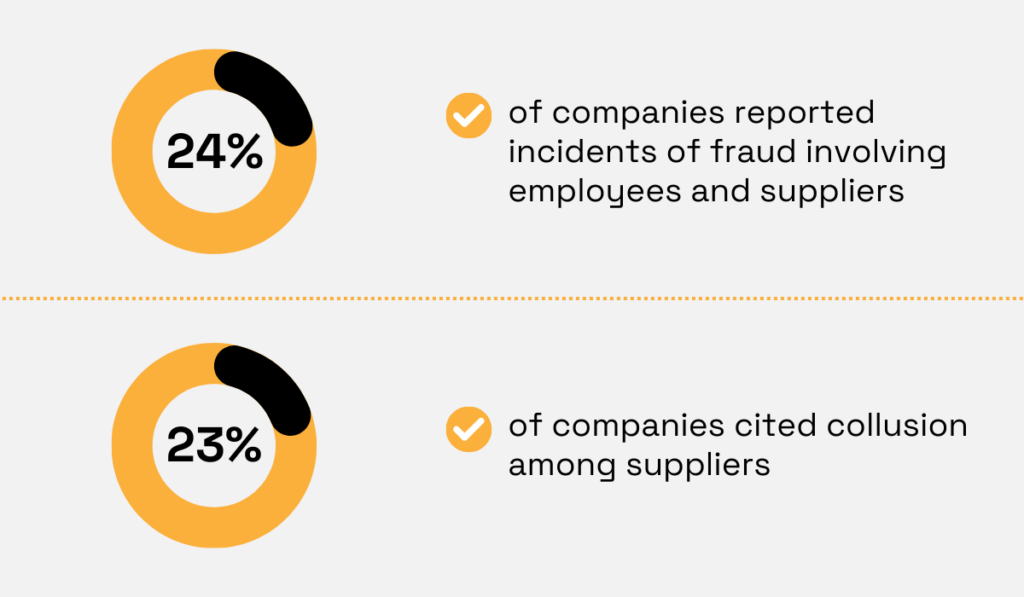 statistics about incidents of fraud involving employees, suppliers, and collusion among them