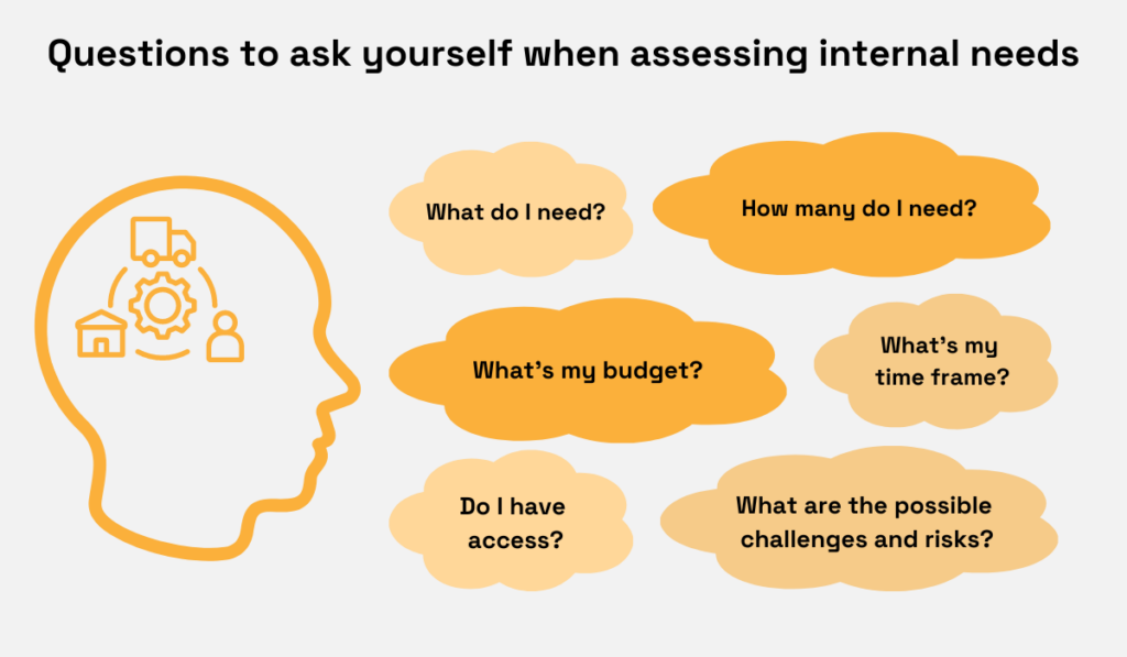 a graphic with questions that procurement professionals need to ask themselves when assessing internal needs