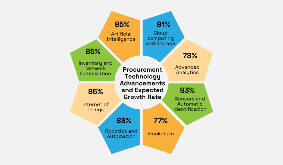main technological advancements in supply chain management and their expected growth