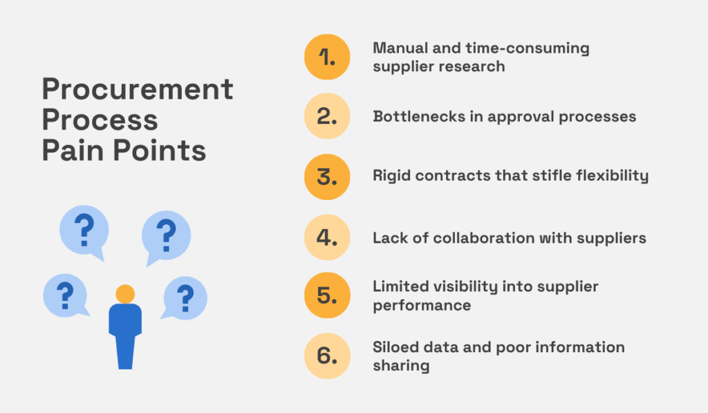 pain points of the traditional procurement process