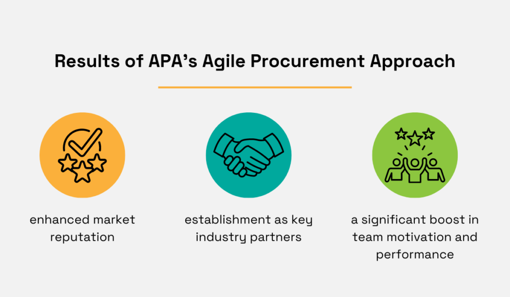 results of APA's agile procurement approach