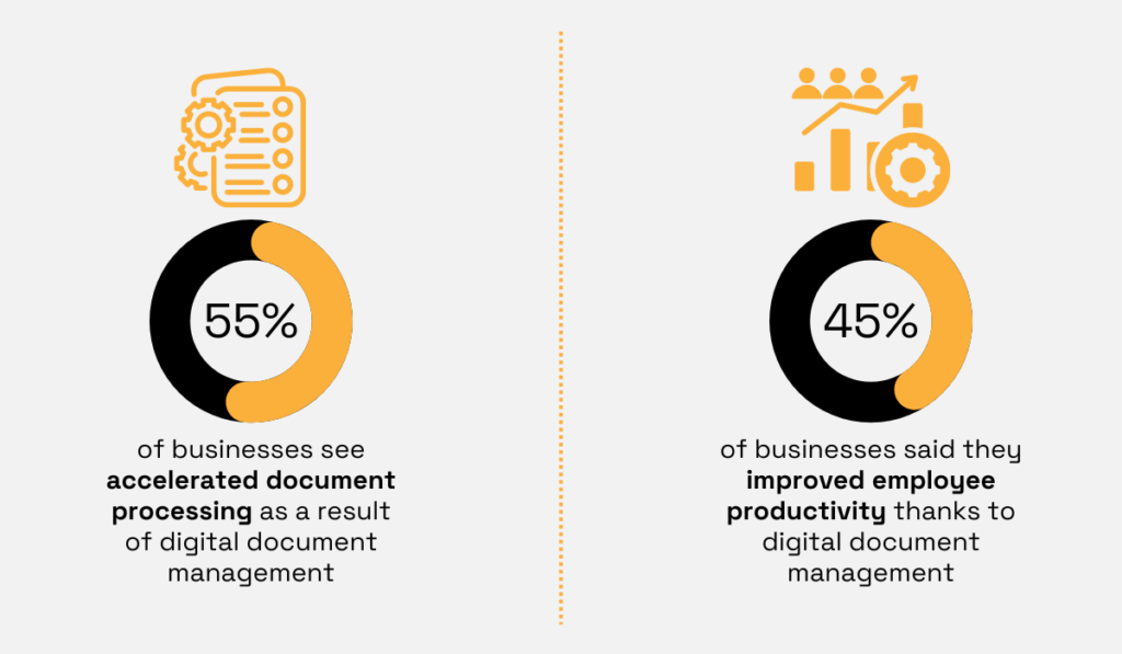 a statistic showing that 55% of businesses cite accelerated documentation processing as the primary benefit of digital document processes and tools, and 45% note increased employee productivity and time savings as a result of digitization