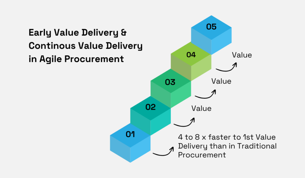 early value delivery and continuous value delivery in agile